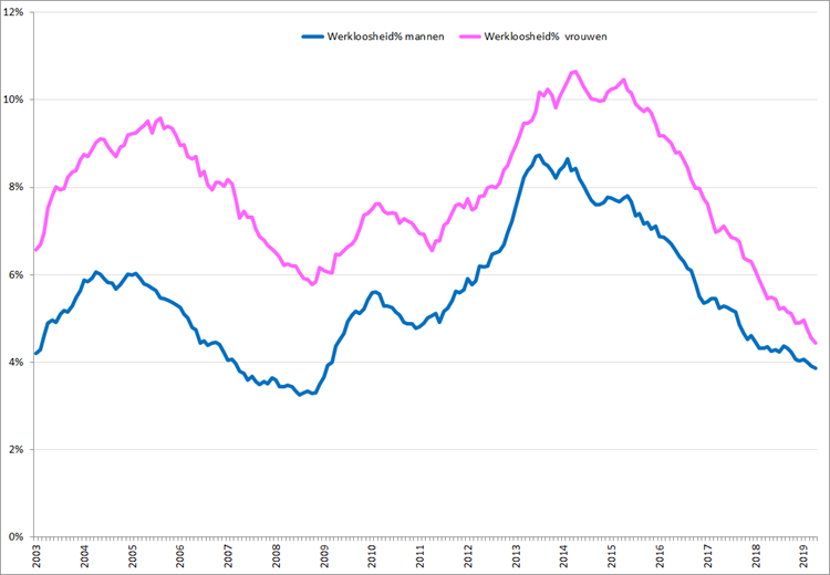 Gecorrigeerde werkloosheidspercentages, januari 2003 – april 2019 voor vrouwen (roze) en mannen (blauw). Bron: CBS, nationale definitie