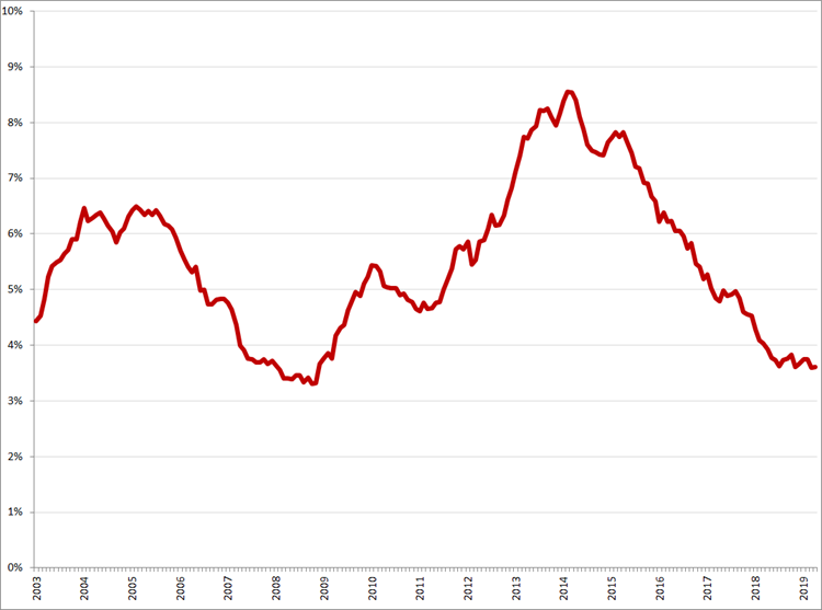 Gecorrigeerde werkloosheid, 25 – 45 jaar, januari 2003 – april 2019. Bron: CBS, nationale definitie
