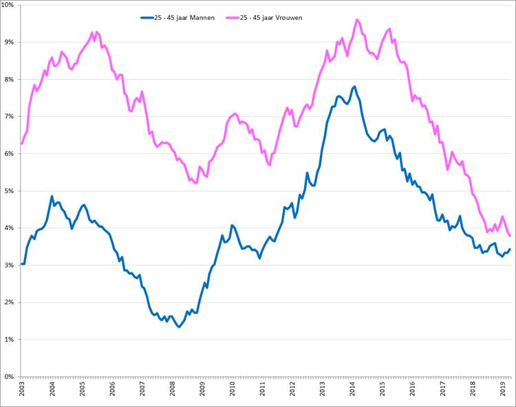 Gecorrigeerde werkloosheidspercentages, 25 – 45 jaar, januari 2003 – april 2019 voor vrouwen (roze) en mannen (blauw). Bron: CBS, nationale definitie