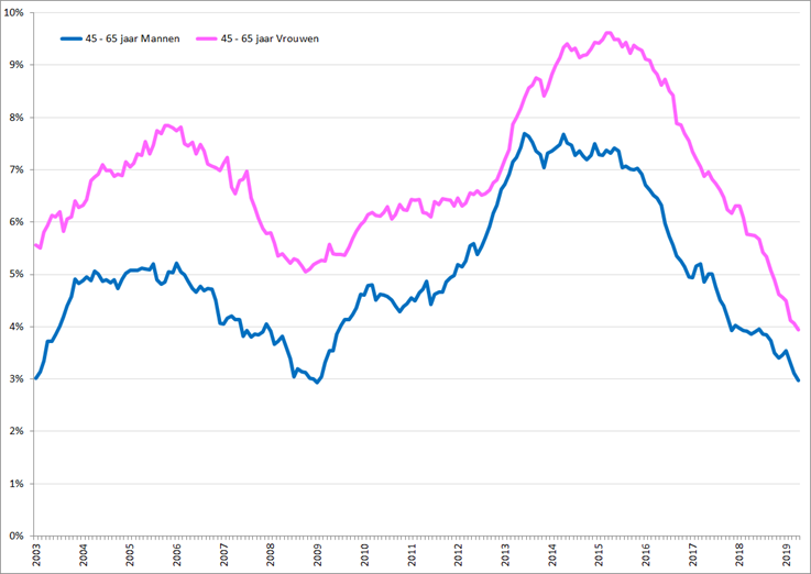 Gecorrigeerde werkloosheidspercentages, 45 – 65 jaar, januari 2003 – april 2019 voor vrouwen (roze) en mannen (blauw). Bron: CBS, nationale definitie