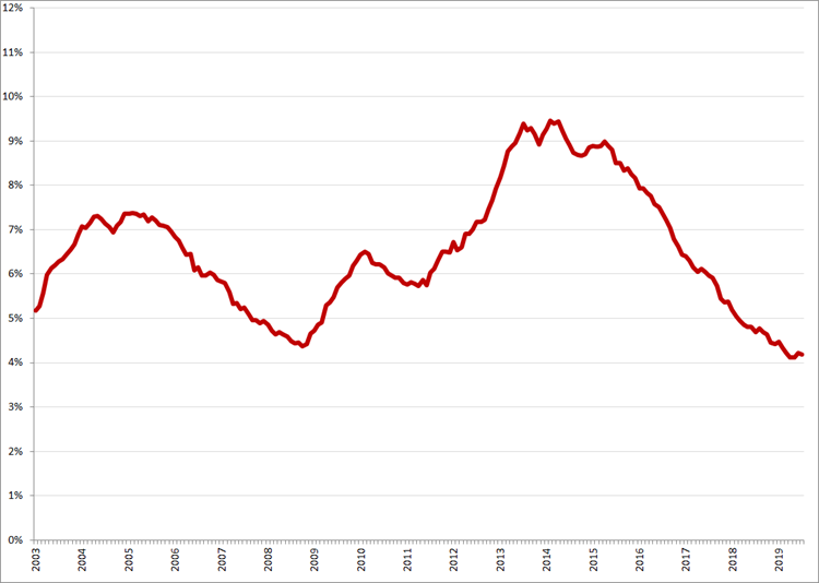 Gecorrigeerde werkloosheidspercentages, januari 2003 – juli 2019. Bron: CBS, nationale definitie