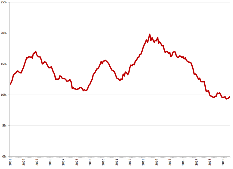 Gecorrigeerde werkloosheid, 15 – 25 jaar, januari 2003 – juli 2019. Bron: CBS, nationale definitie