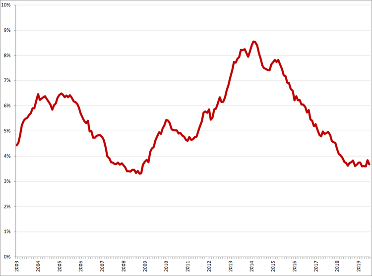 Gecorrigeerde werkloosheid, 25 – 45 jaar, januari 2003 – juli 2019. Bron: CBS, nationale definitie