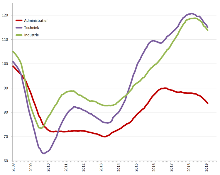 Index uitzenduren op basis van ABU periodecijfers, periode 2008 – heden (2006 = 100), per sector 