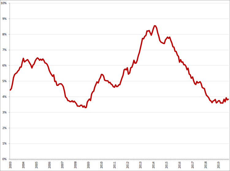 Gecorrigeerde werkloosheid, 25 – 45 jaar, januari 2003 – oktober 2019. Bron: CBS, nationale definitie