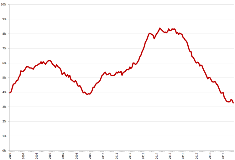 Gecorrigeerde werkloosheid, 45 – 65 jaar, januari 2003 – oktober 2019. Bron: CBS, nationale definitie