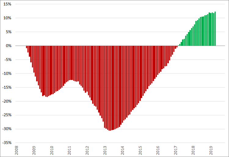 Jubelindex, (2008 = 0%), januari 2008 – september 2019