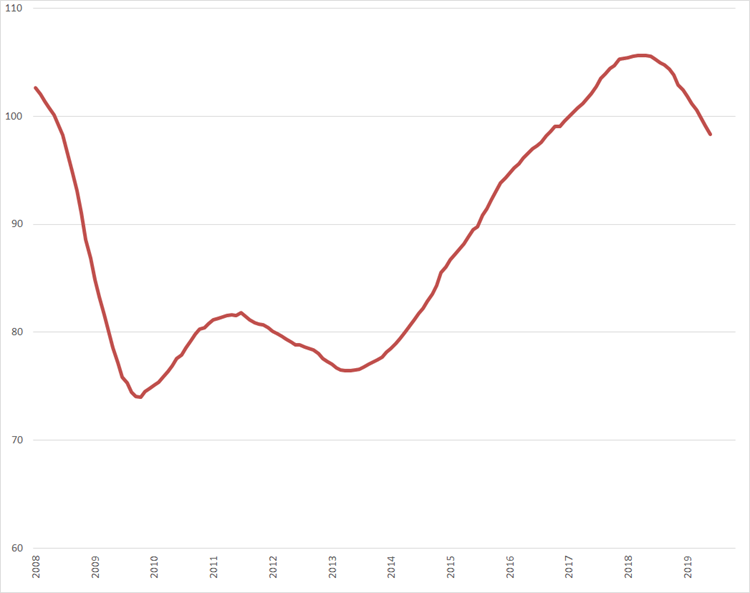 Trendlijn index uitzenduren op basis van ABU periodecijfers, periode 2008 – heden (2006 = 100) 