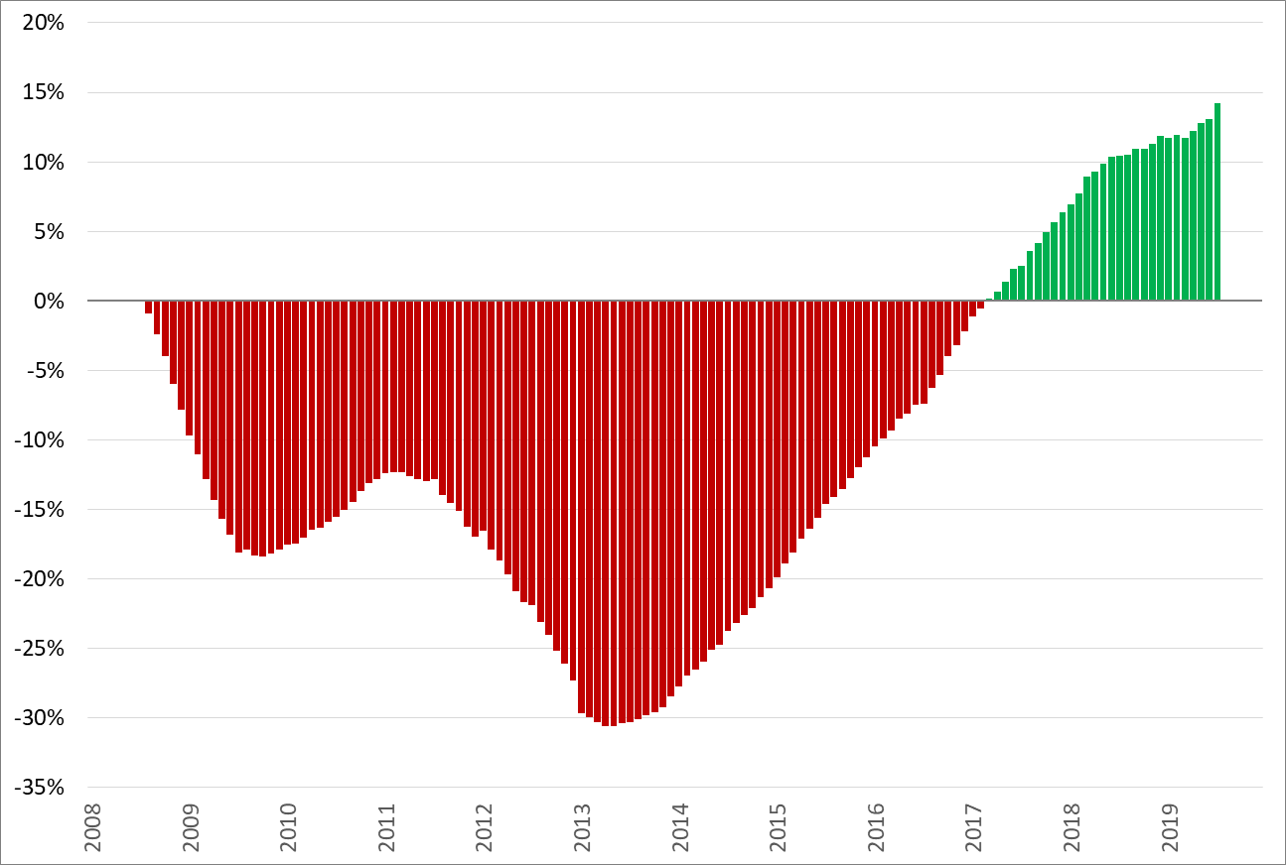 Jubelindex, (2008 = 0%), januari 2008 – december 2019