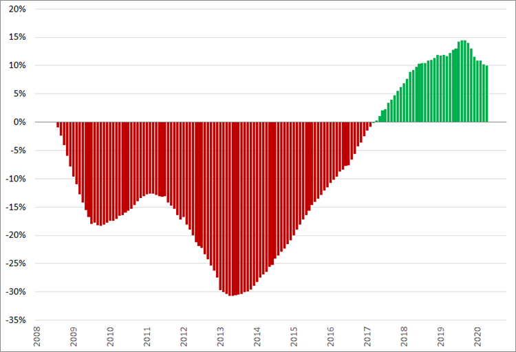 Jubelindex, (2008 = 0%), januari 2008 – september 2020