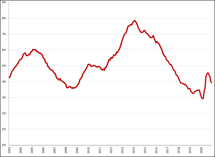 Gecorrigeerde werkloosheidspercentages, januari 2003 – december 2020. Bron: CBS, ILO-definitie