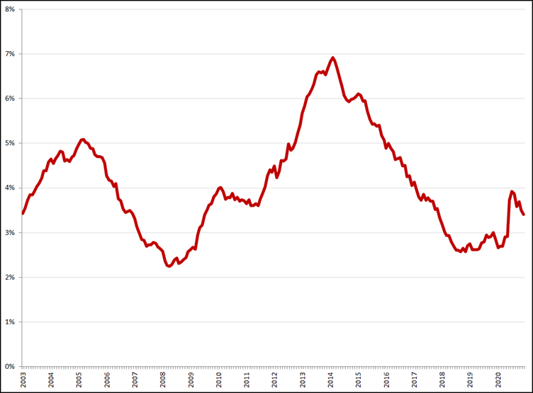 Gecorrigeerde werkloosheid, 25 – 45 jaar, januari 2003 – december 2020. Bron: CBS, ILO-definitie