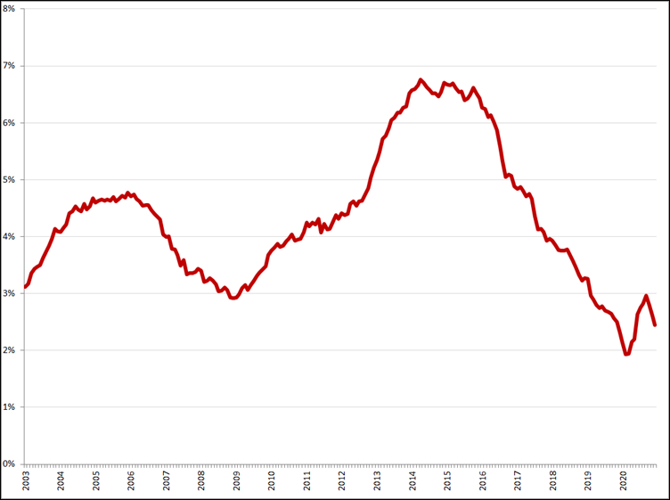 Gecorrigeerde werkloosheid, 45 – 75 jaar, januari 2003 – december 2020. Bron: CBS, ILO-definitie