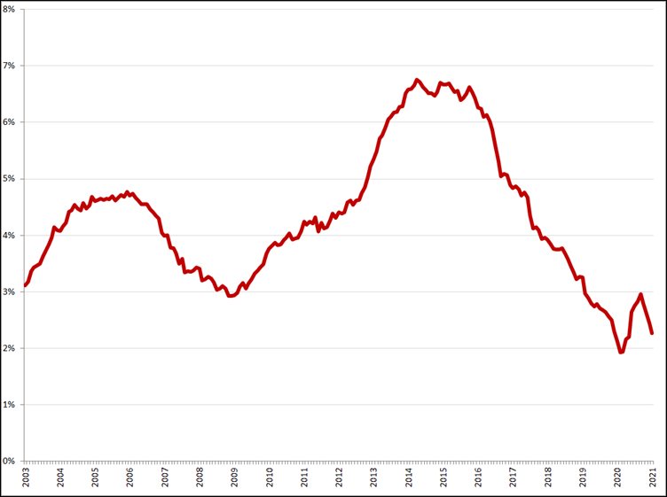 Gecorrigeerde werkloosheid, 45 – 75 jaar, januari 2003 – januari 2021. Bron: CBS, ILO-definitie