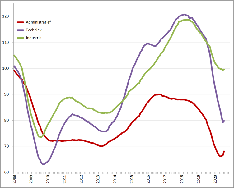 Index uitzenduren op basis van ABU periodecijfers, periode 2008 – heden (2006 = 100), per sector