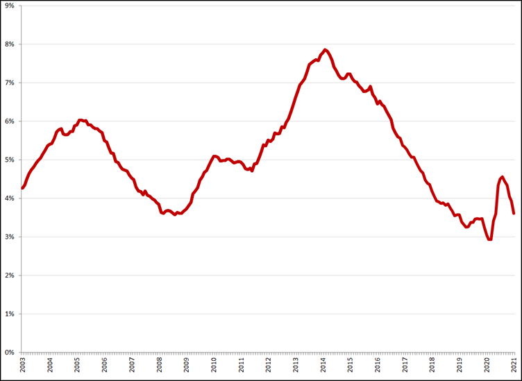 Gecorrigeerde werkloosheidspercentages, januari 2003 – januari 2021. Bron: CBS, ILO-definitie