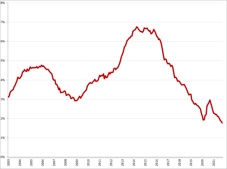 Gecorrigeerde werkloosheid, 45 – 75 jaar, januari 2003 – oktober 2021. Bron: CBS, ILO-definitie
