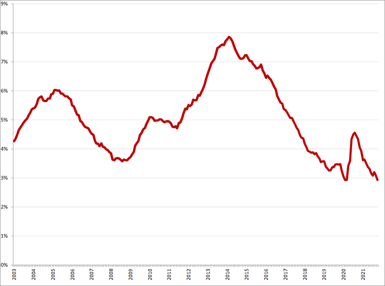 Gecorrigeerde werkloosheidspercentages, januari 2003 – oktober 2021. Bron: CBS, ILO-definitie