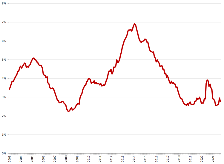 Gecorrigeerde werkloosheid, 25 – 45 jaar, januari 2003 – september 2021. Bron: CBS, ILO-definitie