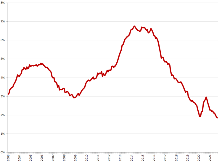 Gecorrigeerde werkloosheid, 45 – 75 jaar, januari 2003 – september 2021. Bron: CBS, ILO-definitie
