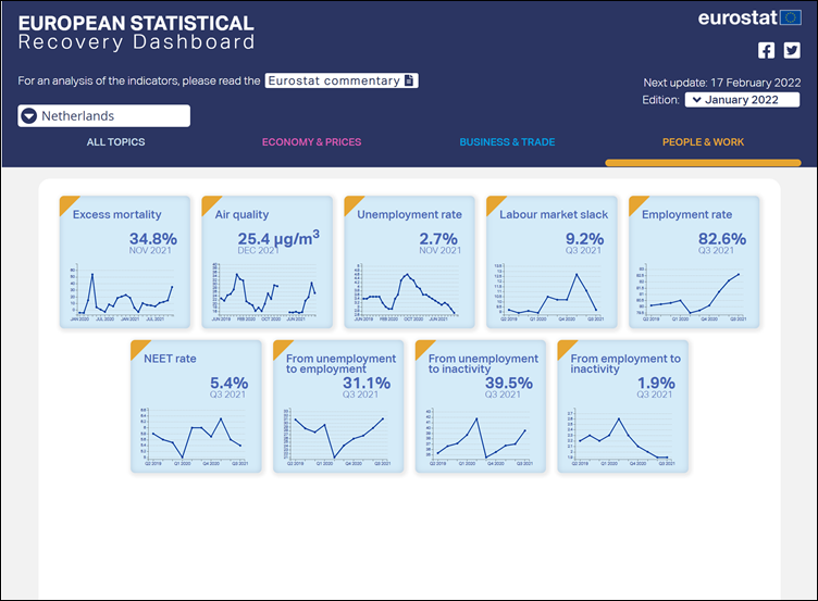 European Statistical Recovery Dashboard, 2