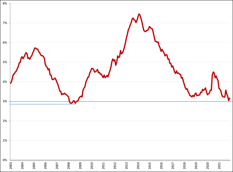 Gecorrigeerde werkloosheid, 25 – 45 jaar, januari 2003 – december 2021. Bron: CBS, nieuwe definitie