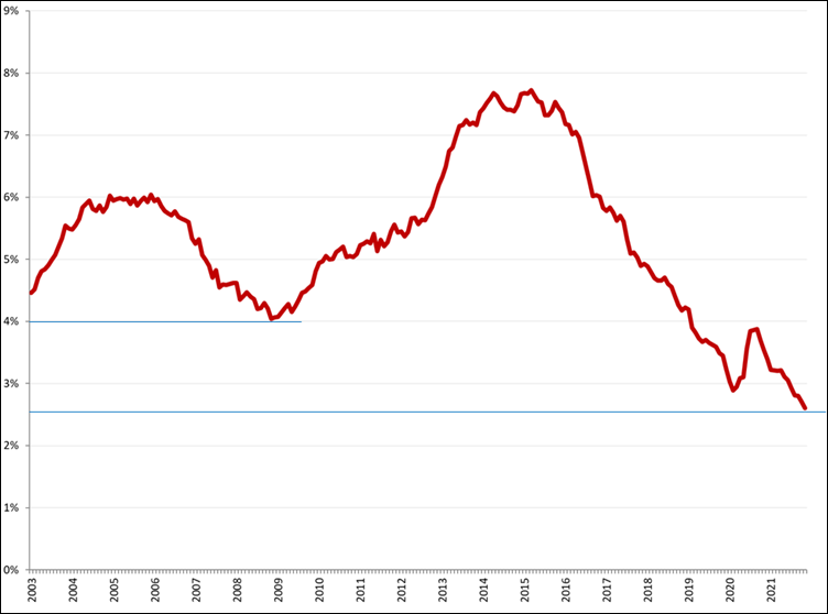 Gecorrigeerde werkloosheid, 45 – 75 jaar, januari 2003 – december 2021. Bron: CBS, nieuwe definitie
