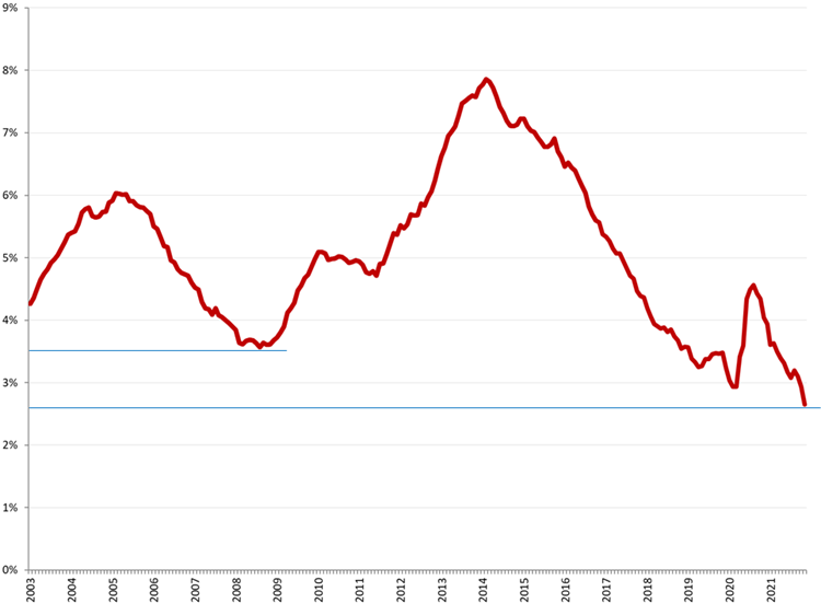 Gecorrigeerde werkloosheidspercentages, januari 2003 – november 2021. Bron: CBS, ILO-definitie