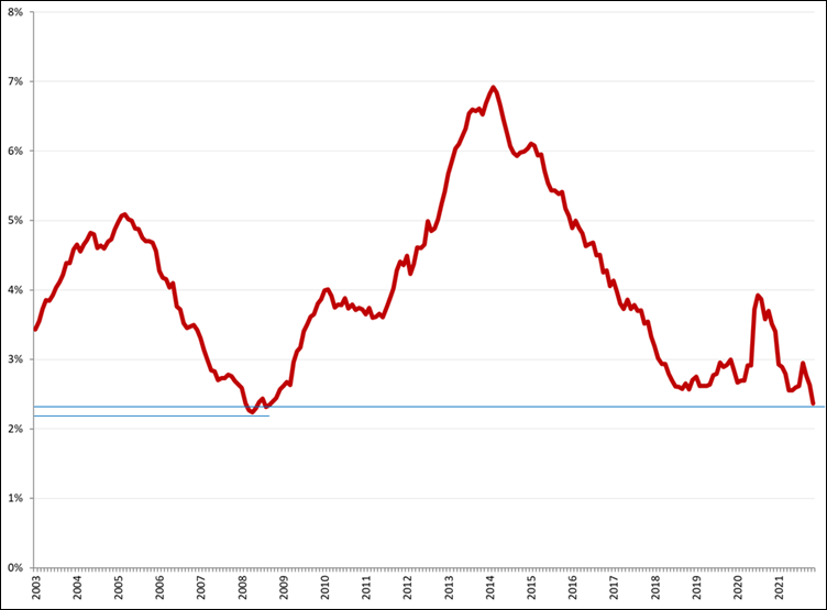 Gecorrigeerde werkloosheid, 25 – 45 jaar, januari 2003 – november 2021. Bron: CBS, ILO-definitie