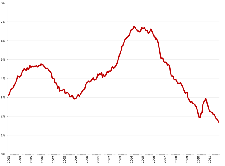 Gecorrigeerde werkloosheid, 45 – 75 jaar, januari 2003 – november 2021. Bron: CBS, ILO-definitie