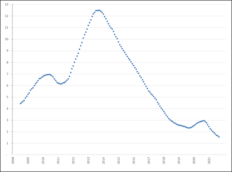 Verandering van het aantal werklozen per vacature, voortschrijdende jaargemiddelden, januari 2008 –februari 2022