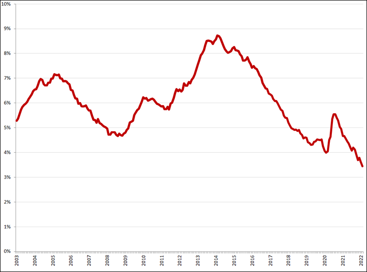Gecorrigeerde werkloosheidspercentages, januari 2003 – februari 2022. Bron: CBS, nieuwe definitie