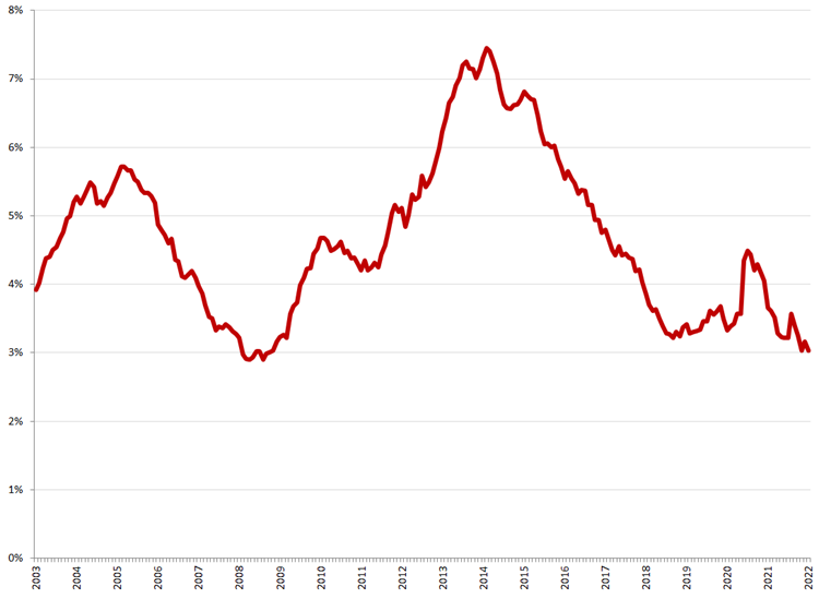 Gecorrigeerde werkloosheid, 25 – 45 jaar, januari 2003 – januari 2022. Bron: CBS, nieuwe definitie
