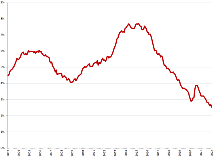 Gecorrigeerde werkloosheid, 45 – 75 jaar, januari 2003 – januari 2022. Bron: CBS, nieuwe definitie