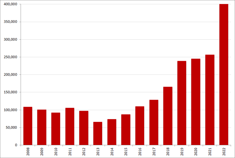 Aantal nieuwe online vacatures in februari, 2008 – 2022. Bron: Jobfeed