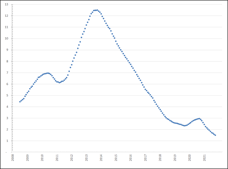 Verandering van het aantal werklozen per vacature, voortschrijdende jaargemiddelden, januari 2008 –maart 2022