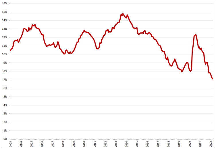 Gecorrigeerde werkloosheid, 15 – 25 jaar, januari 2003 – maart 2022. Bron: CBS, nieuwe definitie