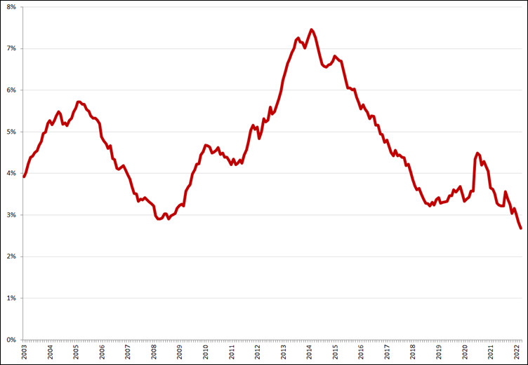 Gecorrigeerde werkloosheid, 25 – 45 jaar, januari 2003 – maart 2022. Bron: CBS, nieuwe definitie