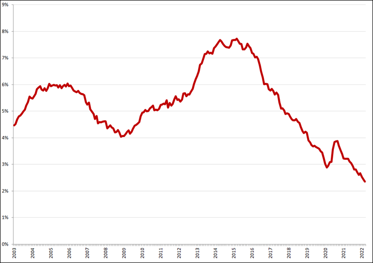 Gecorrigeerde werkloosheid, 45 – 75 jaar, januari 2003 – maart 2022. Bron: CBS, nieuwe definitie