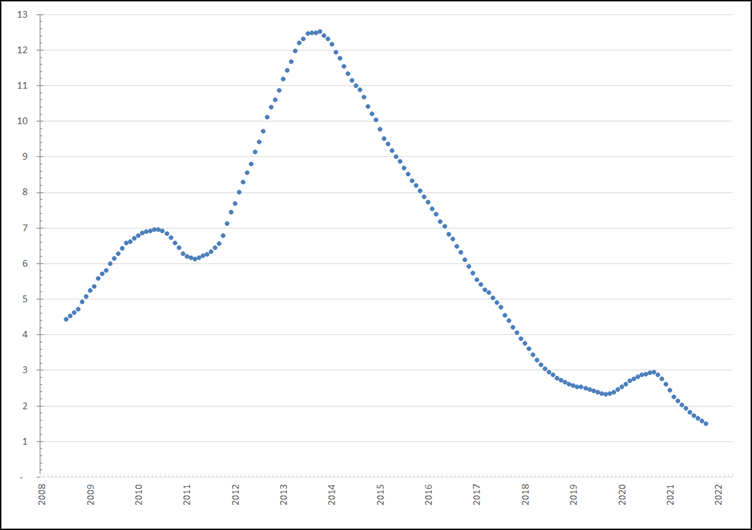 Verandering van het aantal werklozen per vacature, voortschrijdende jaargemiddelden, januari 2008 –maart 2022