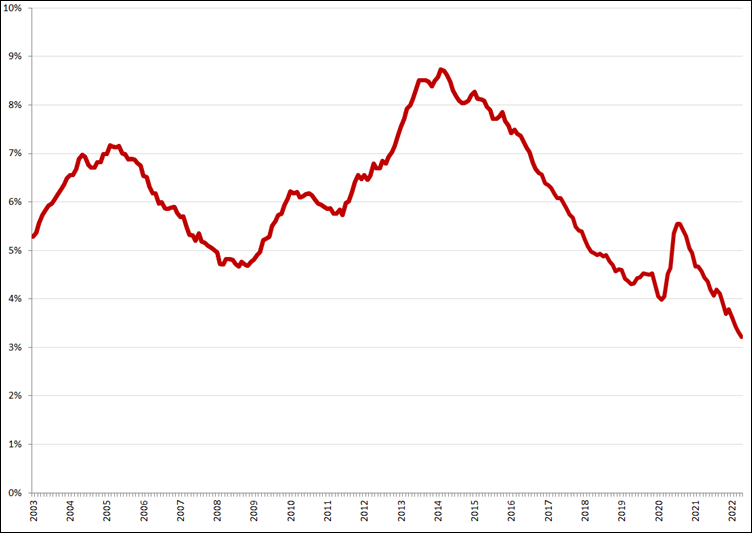 Gecorrigeerde werkloosheidspercentages, januari 2003 – april 2022. Bron: CBS, nieuwe definitie