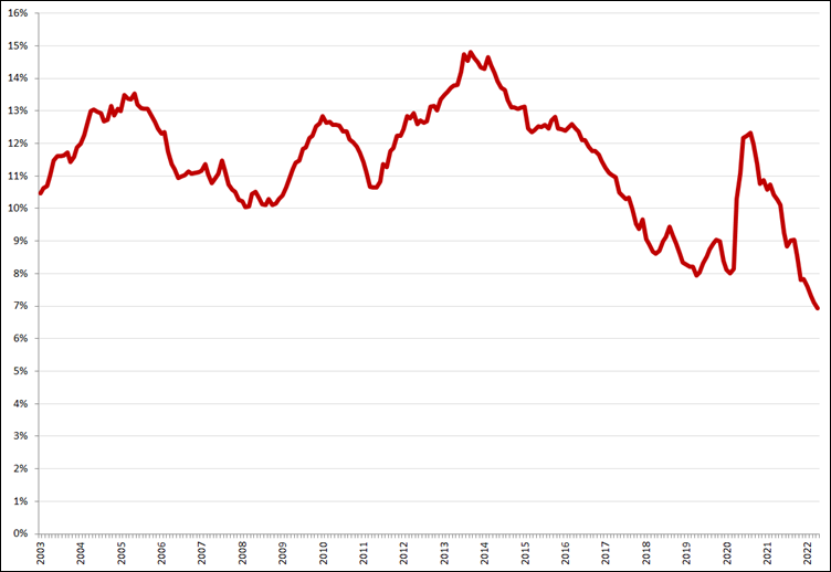 Gecorrigeerde werkloosheid, 15 – 25 jaar, januari 2003 – april 2022. Bron: CBS, nieuwe definitie