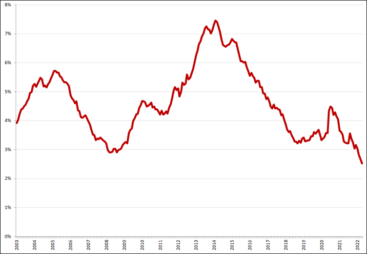 Gecorrigeerde werkloosheid, 25 – 45 jaar, januari 2003 – april 2022. Bron: CBS, nieuwe definitie