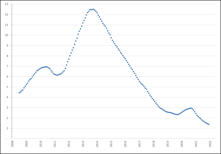Verandering van het aantal werklozen per vacature, voortschrijdende jaargemiddelden, januari 2008 –mei 2022