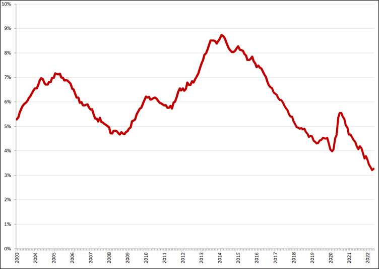 Gecorrigeerde werkloosheidspercentages, januari 2003 – mei 2022. Bron: CBS, nieuwe definitie