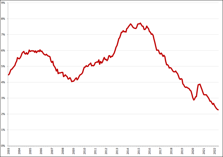 Gecorrigeerde werkloosheid, 45 – 75 jaar, januari 2003 – mei 2022. Bron: CBS, nieuwe definitie