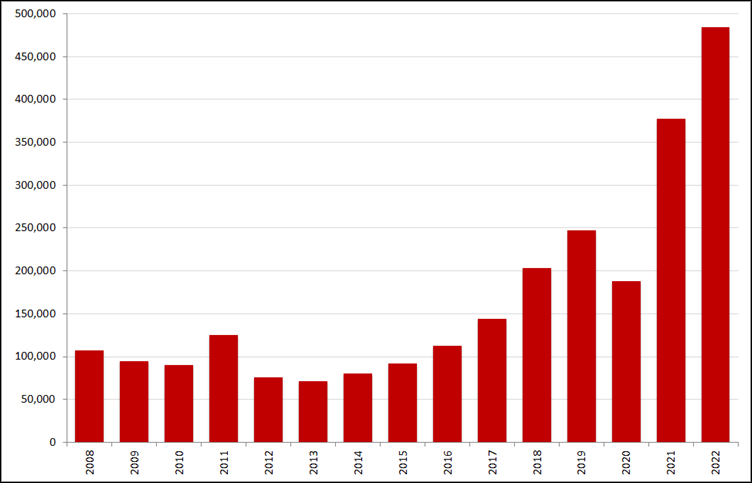Aantal nieuwe online vacatures in de maand mei, 2008 – 2022. Bron: Jobfeed