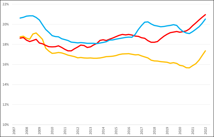 %verandering omzet (2007 =0%) op basis van voortschrijdende brutomarge op jaarbasis, Q2 2007 – Q2 2022
