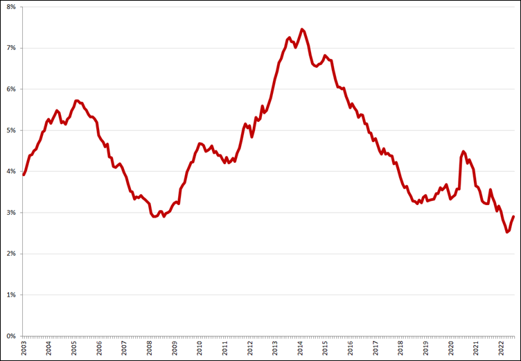 Gecorrigeerde werkloosheid, 25 – 45 jaar, januari 2003 – juli 2022. Bron: CBS, nieuwe definitie