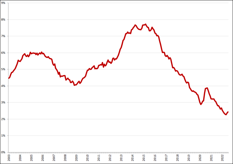 Gecorrigeerde werkloosheid, 45 – 75 jaar, januari 2003 – juli 2022. Bron: CBS, nieuwe definitie